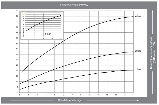 PMV-Feindosierventil-Durchfluss-PMV15