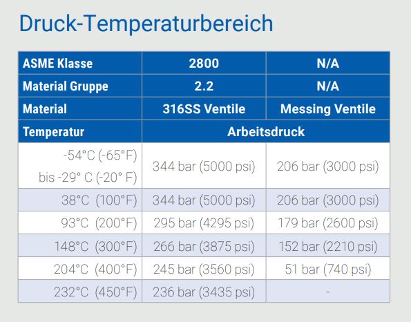 druck-temperaturbereich-feindosierventil-mt1