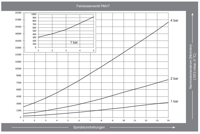 PMV-Feindosierventil-Durchfluss-PMV7