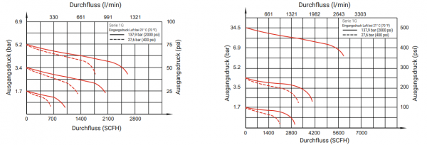 1-stufiger Leitungsdruckminderer Thanos