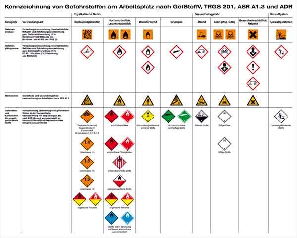 Aushang Gefahrstoffe Kennzeichnung von Gefahrstoffen am Arbeitsplatz