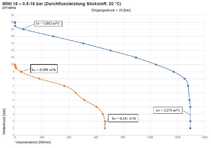 Leistung01-Kompaktdruckminderer-MINI