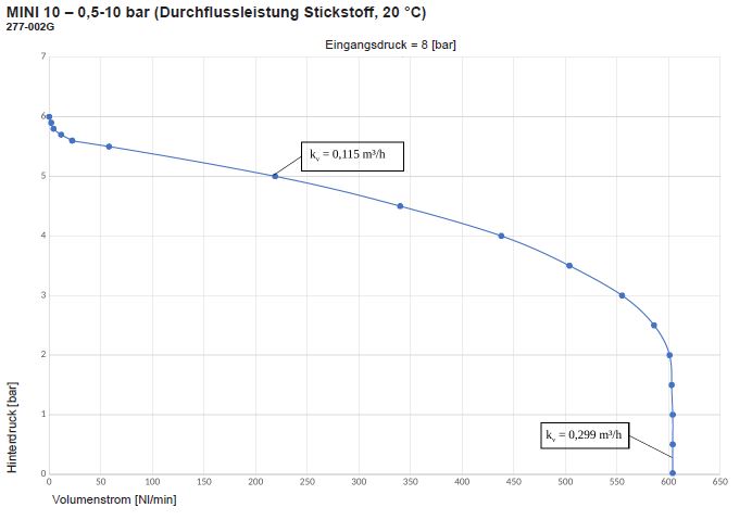 Leistung02-Kompaktdruckminderer-MINI