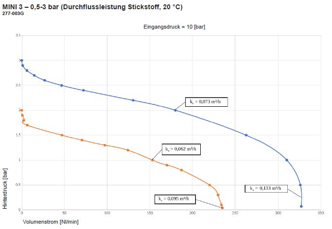 Leistung03-Kompaktdruckminderer-MINI