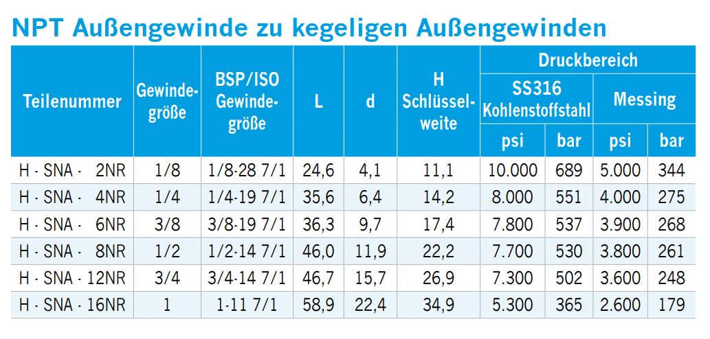 H-SNA-2NR-sechskant-doppelnippel-npt-aussengewinde-konisches-iso-aussengewinde