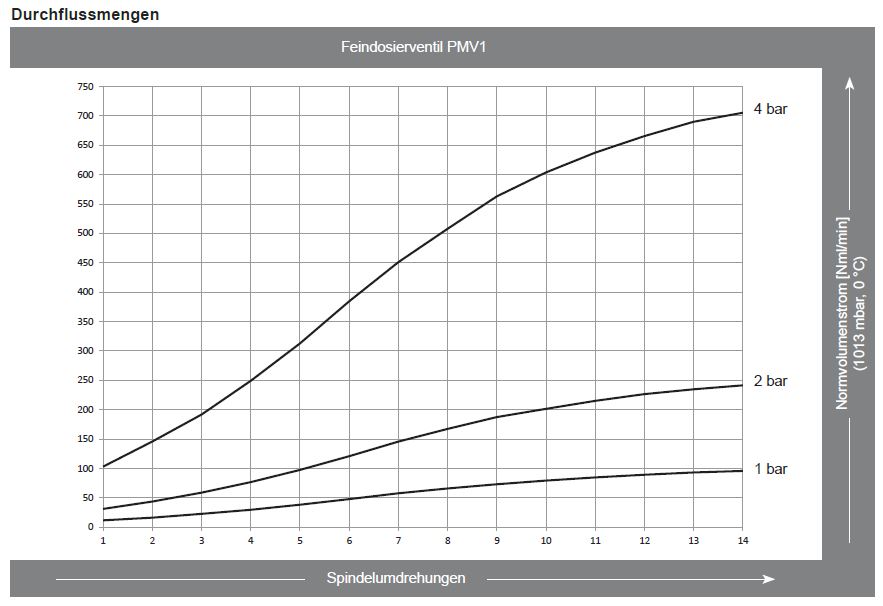 PMV-Feindosierventil-Durchfluss-PMV1