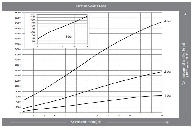PMV-Feindosierventil-Durchfluss-PMV9