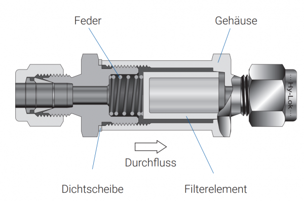 Hy-Lok Inline-Filter FI1, Durchlass: 2,4 mm