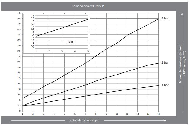 PMV-Feindosierventil-Durchfluss-PMV11